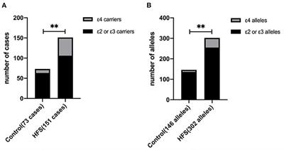 Association Study of Apolipoprotein E Gene Polymorphism With Incidence and Delayed Resolution of Hemifacial Spasm